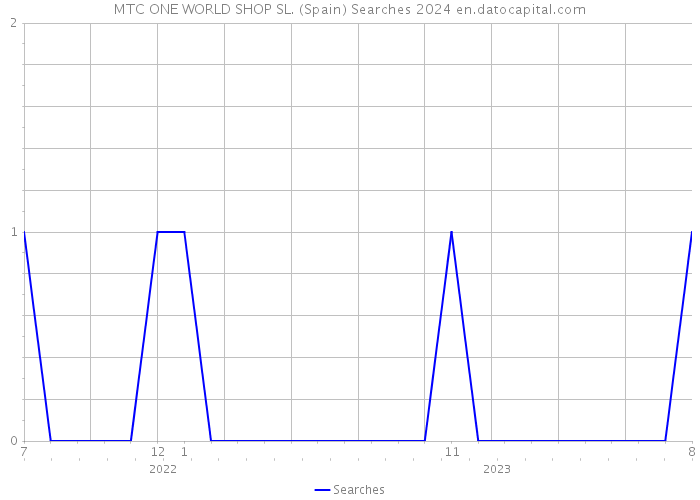 MTC ONE WORLD SHOP SL. (Spain) Searches 2024 