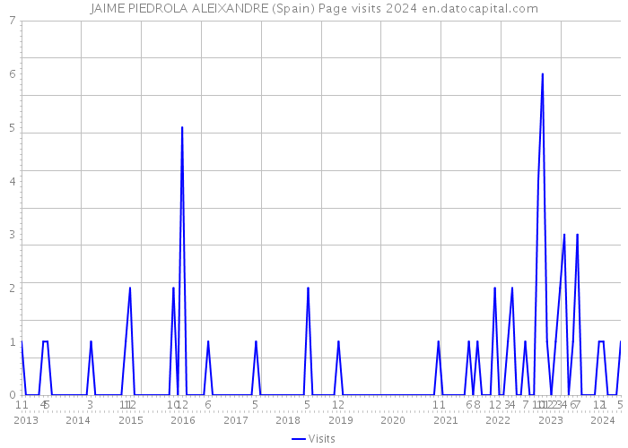 JAIME PIEDROLA ALEIXANDRE (Spain) Page visits 2024 