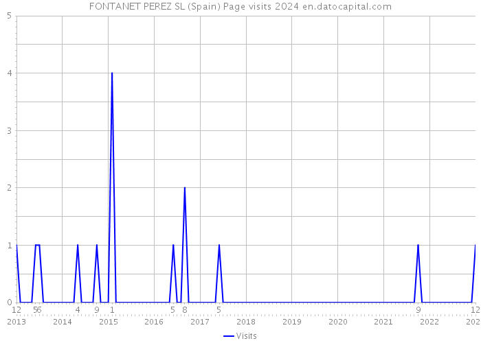 FONTANET PEREZ SL (Spain) Page visits 2024 