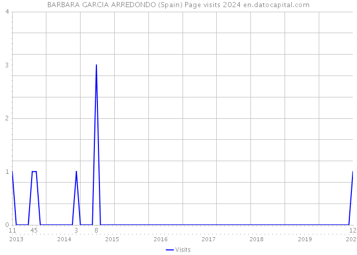 BARBARA GARCIA ARREDONDO (Spain) Page visits 2024 