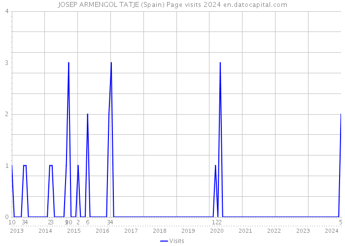 JOSEP ARMENGOL TATJE (Spain) Page visits 2024 