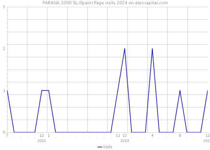PARANA 2006 SL (Spain) Page visits 2024 