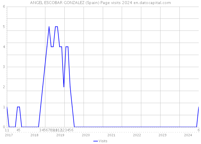 ANGEL ESCOBAR GONZALEZ (Spain) Page visits 2024 