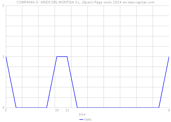 COMPANIA D`ARIDS DEL MONTSIA S.L. (Spain) Page visits 2024 