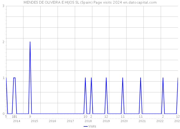 MENDES DE OLIVEIRA E HIJOS SL (Spain) Page visits 2024 