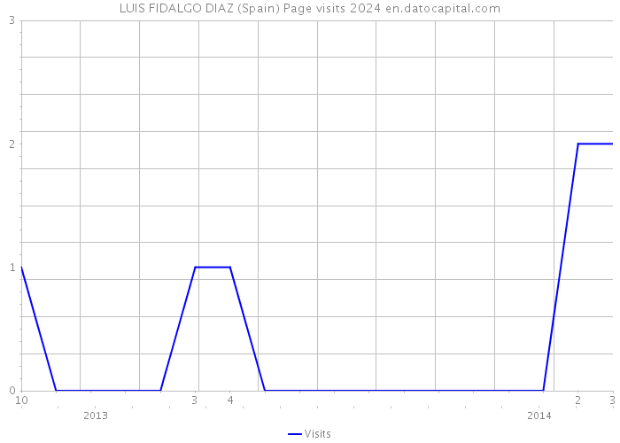 LUIS FIDALGO DIAZ (Spain) Page visits 2024 