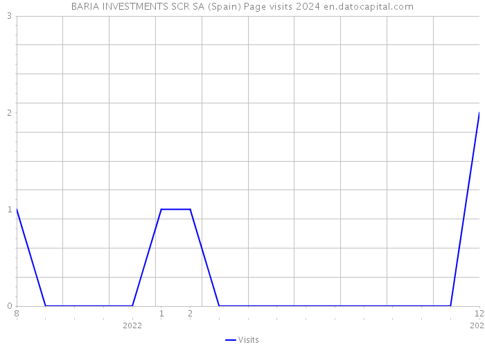 BARIA INVESTMENTS SCR SA (Spain) Page visits 2024 