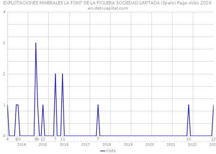 EXPLOTACIONES MINERALES LA FONT DE LA FIGUERA SOCIEDAD LIMITADA (Spain) Page visits 2024 