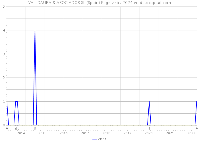 VALLDAURA & ASOCIADOS SL (Spain) Page visits 2024 