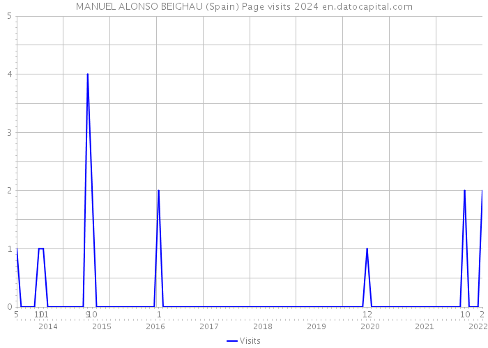 MANUEL ALONSO BEIGHAU (Spain) Page visits 2024 