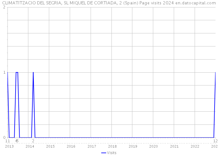 CLIMATITZACIO DEL SEGRIA, SL MIQUEL DE CORTIADA, 2 (Spain) Page visits 2024 