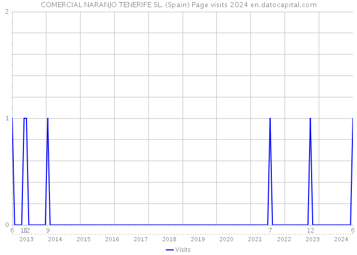 COMERCIAL NARANJO TENERIFE SL. (Spain) Page visits 2024 