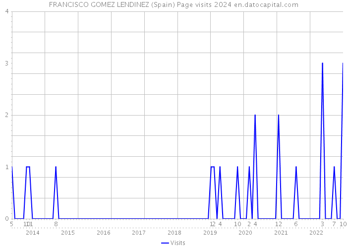 FRANCISCO GOMEZ LENDINEZ (Spain) Page visits 2024 