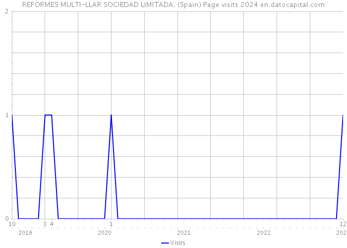 REFORMES MULTI-LLAR SOCIEDAD LIMITADA. (Spain) Page visits 2024 
