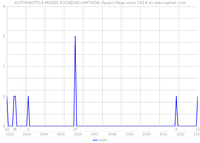 AUTONAUTICA MOLES SOCIEDAD LIMITADA (Spain) Page visits 2024 