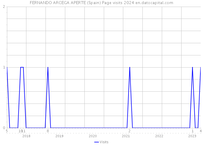 FERNANDO ARCEGA APERTE (Spain) Page visits 2024 