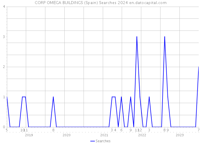CORP OMEGA BUILDINGS (Spain) Searches 2024 