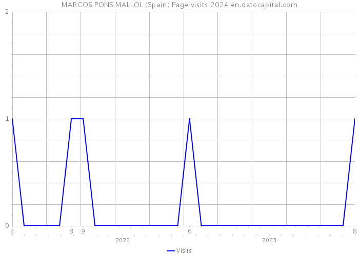 MARCOS PONS MALLOL (Spain) Page visits 2024 