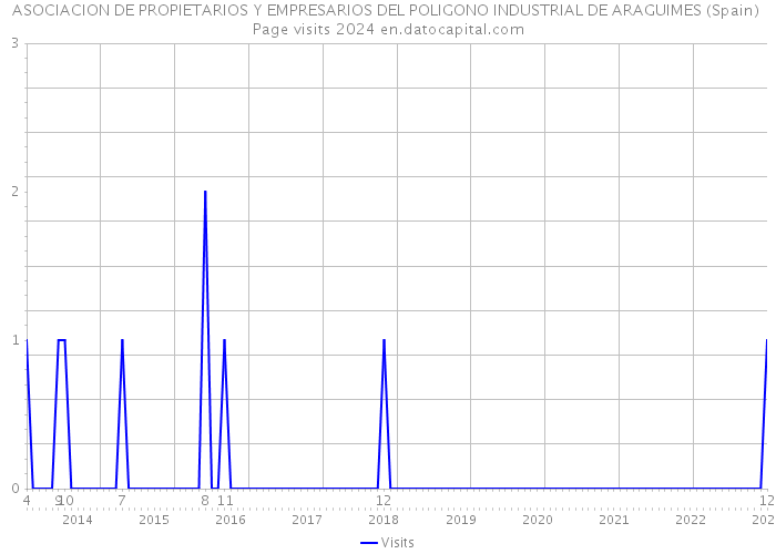 ASOCIACION DE PROPIETARIOS Y EMPRESARIOS DEL POLIGONO INDUSTRIAL DE ARAGUIMES (Spain) Page visits 2024 
