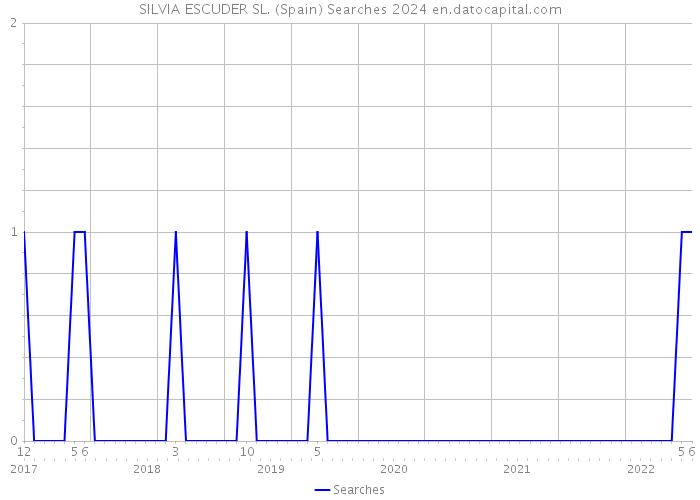 SILVIA ESCUDER SL. (Spain) Searches 2024 