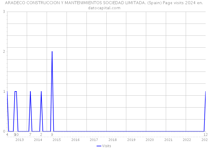 ARADECO CONSTRUCCION Y MANTENIMIENTOS SOCIEDAD LIMITADA. (Spain) Page visits 2024 