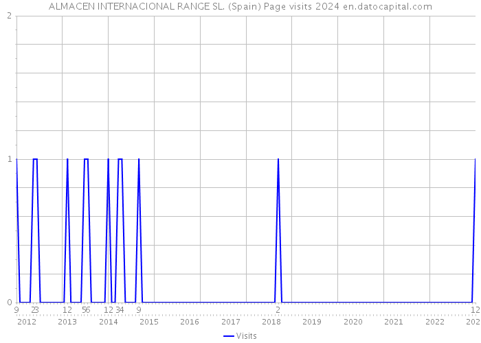 ALMACEN INTERNACIONAL RANGE SL. (Spain) Page visits 2024 