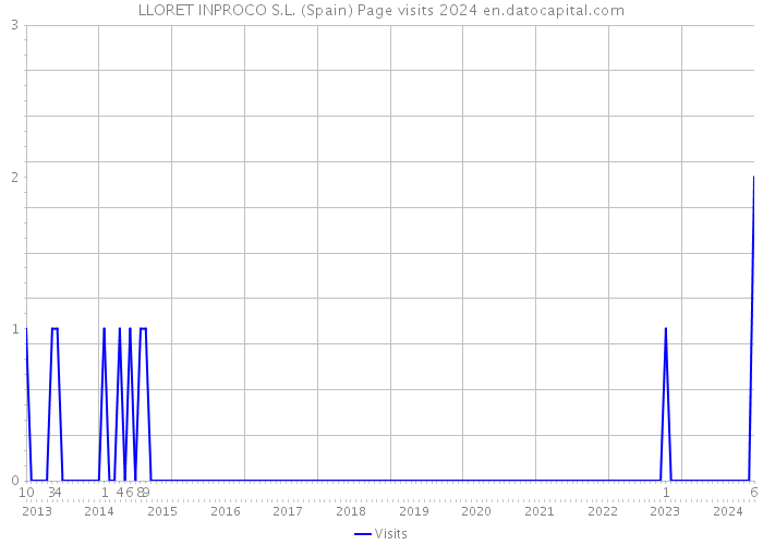 LLORET INPROCO S.L. (Spain) Page visits 2024 