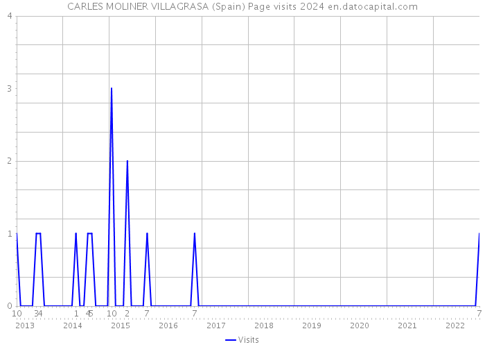 CARLES MOLINER VILLAGRASA (Spain) Page visits 2024 