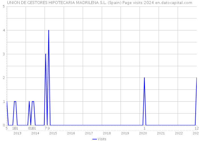 UNION DE GESTORES HIPOTECARIA MADRILENA S.L. (Spain) Page visits 2024 