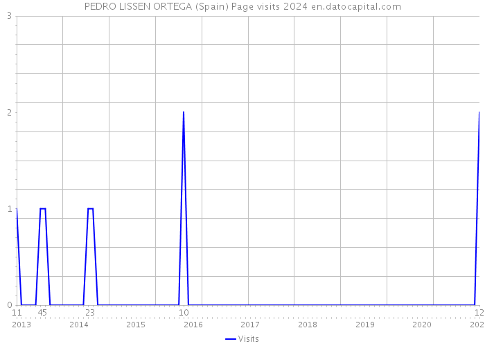 PEDRO LISSEN ORTEGA (Spain) Page visits 2024 