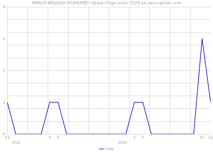 MIMUN BENAISA MOHAMED (Spain) Page visits 2024 