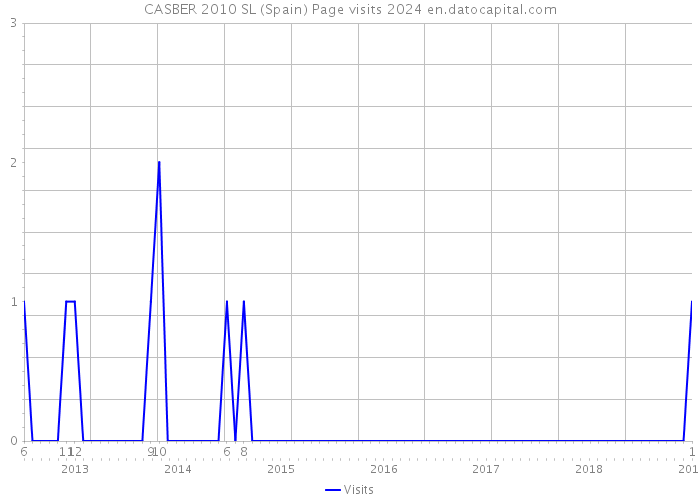 CASBER 2010 SL (Spain) Page visits 2024 