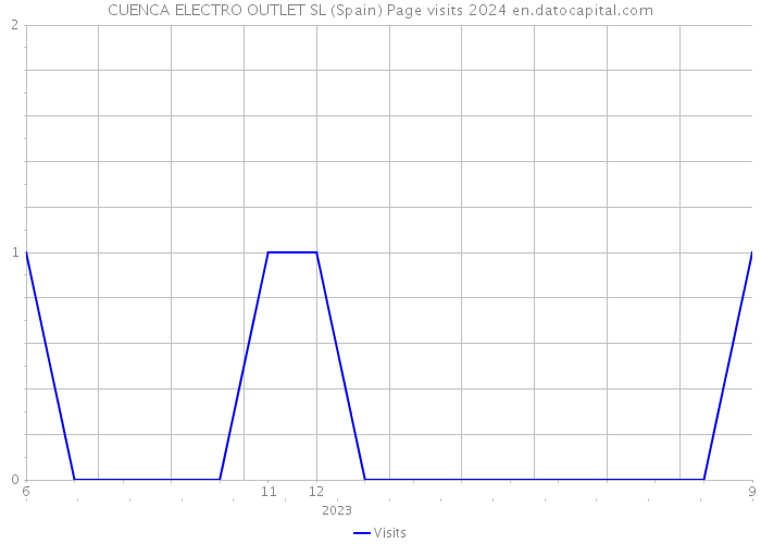 CUENCA ELECTRO OUTLET SL (Spain) Page visits 2024 
