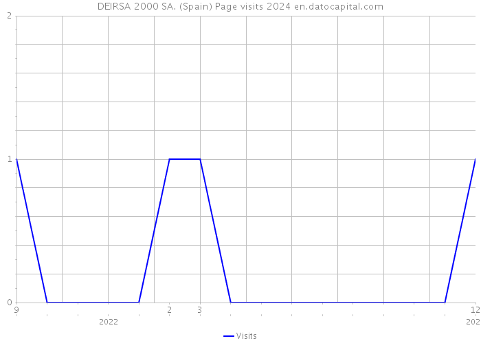 DEIRSA 2000 SA. (Spain) Page visits 2024 