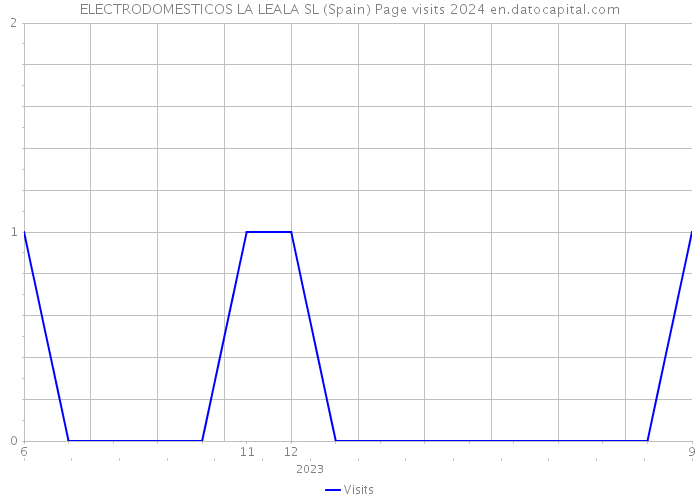 ELECTRODOMESTICOS LA LEALA SL (Spain) Page visits 2024 