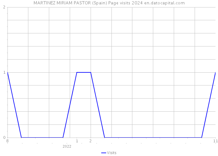 MARTINEZ MIRIAM PASTOR (Spain) Page visits 2024 