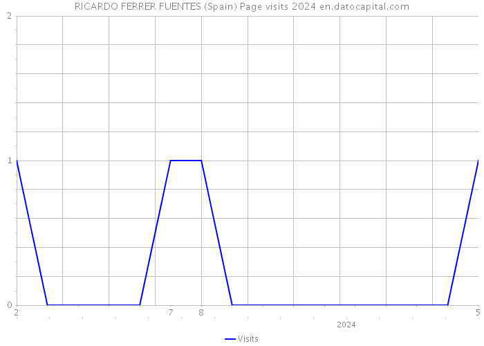 RICARDO FERRER FUENTES (Spain) Page visits 2024 