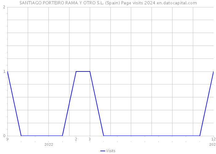 SANTIAGO PORTEIRO RAMA Y OTRO S.L. (Spain) Page visits 2024 