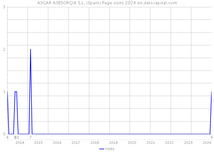 ASGAR ASESORÇIA S.L. (Spain) Page visits 2024 