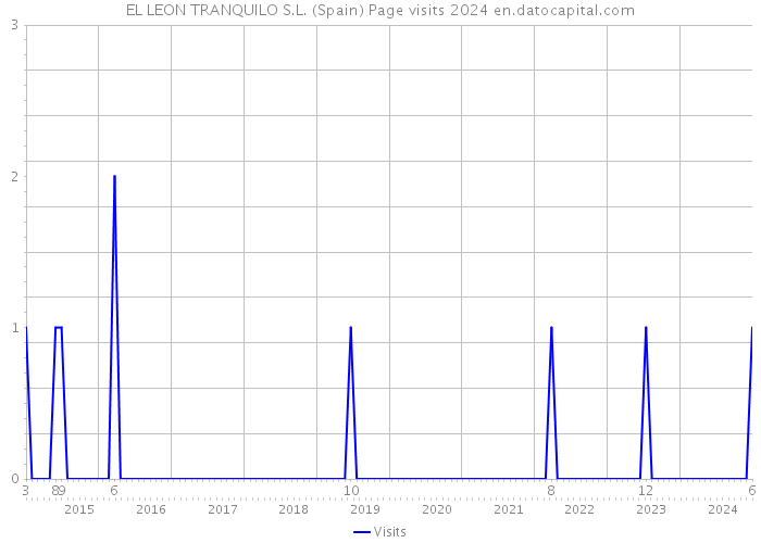 EL LEON TRANQUILO S.L. (Spain) Page visits 2024 