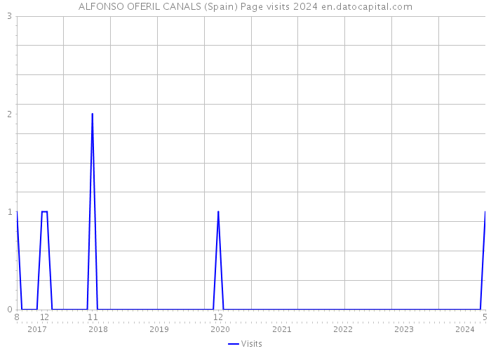 ALFONSO OFERIL CANALS (Spain) Page visits 2024 