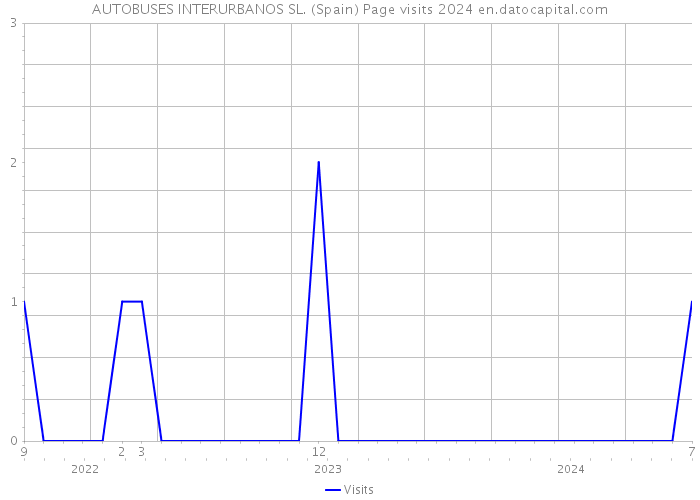 AUTOBUSES INTERURBANOS SL. (Spain) Page visits 2024 