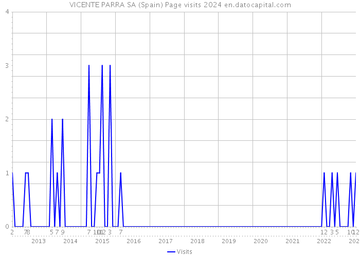 VICENTE PARRA SA (Spain) Page visits 2024 