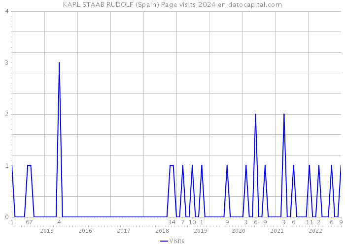 KARL STAAB RUDOLF (Spain) Page visits 2024 