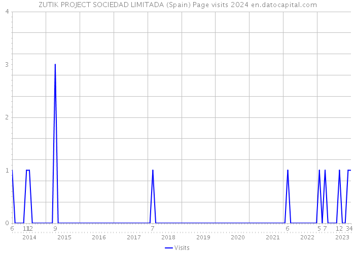 ZUTIK PROJECT SOCIEDAD LIMITADA (Spain) Page visits 2024 