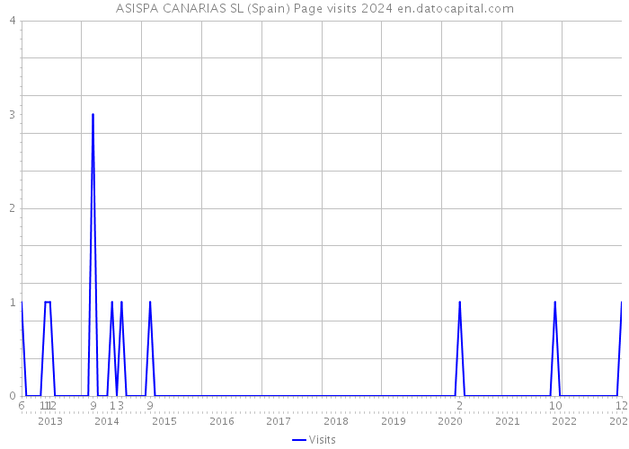 ASISPA CANARIAS SL (Spain) Page visits 2024 