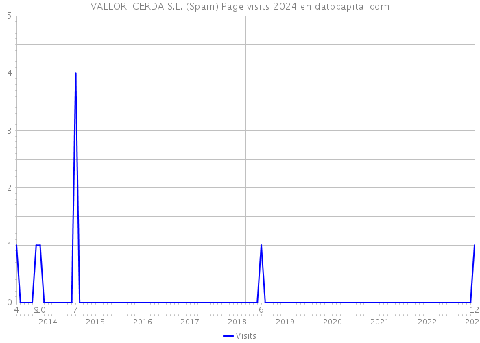 VALLORI CERDA S.L. (Spain) Page visits 2024 