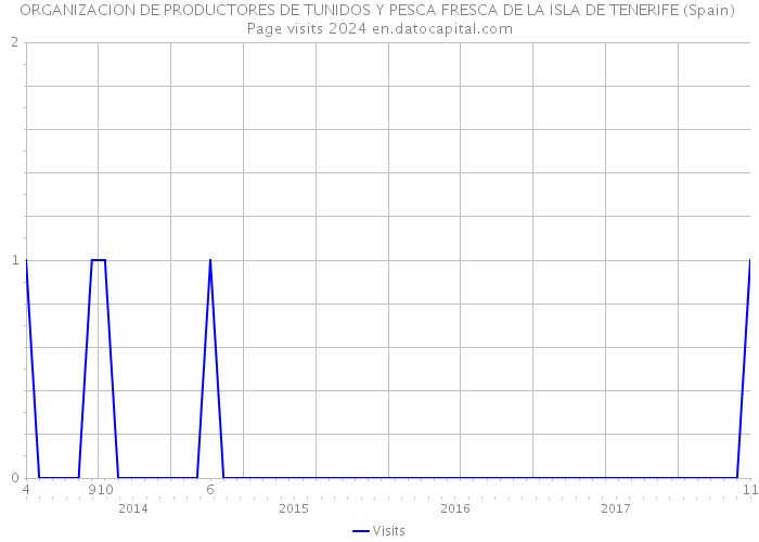 ORGANIZACION DE PRODUCTORES DE TUNIDOS Y PESCA FRESCA DE LA ISLA DE TENERIFE (Spain) Page visits 2024 