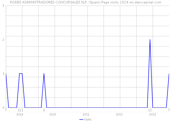 RODES ADMINISTRADORES CONCURSALES SLP. (Spain) Page visits 2024 