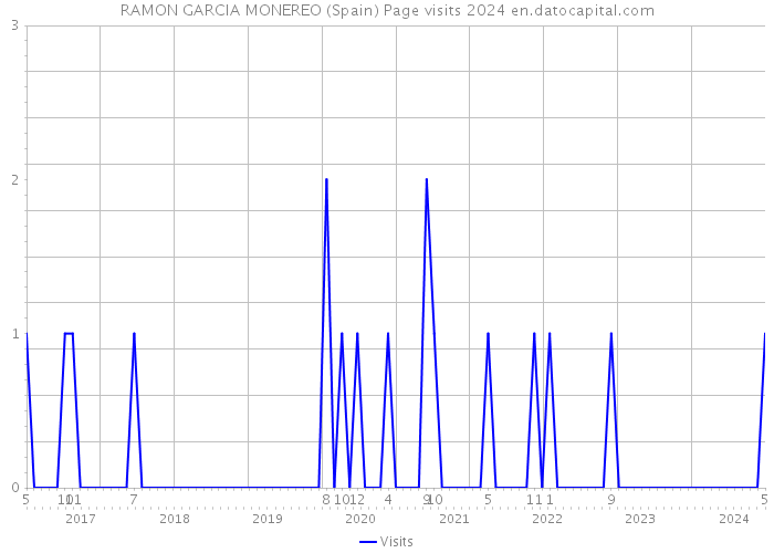 RAMON GARCIA MONEREO (Spain) Page visits 2024 